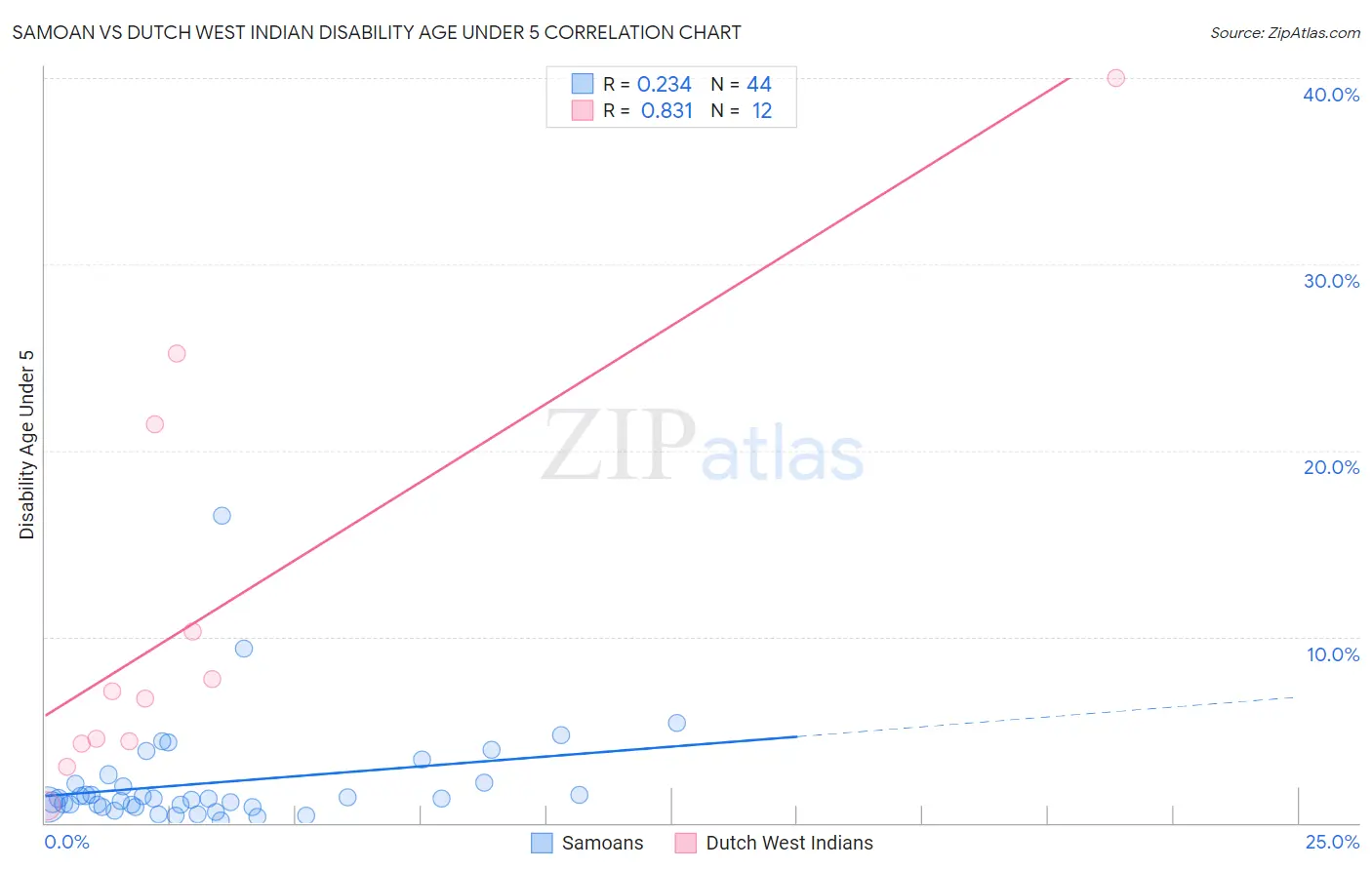 Samoan vs Dutch West Indian Disability Age Under 5