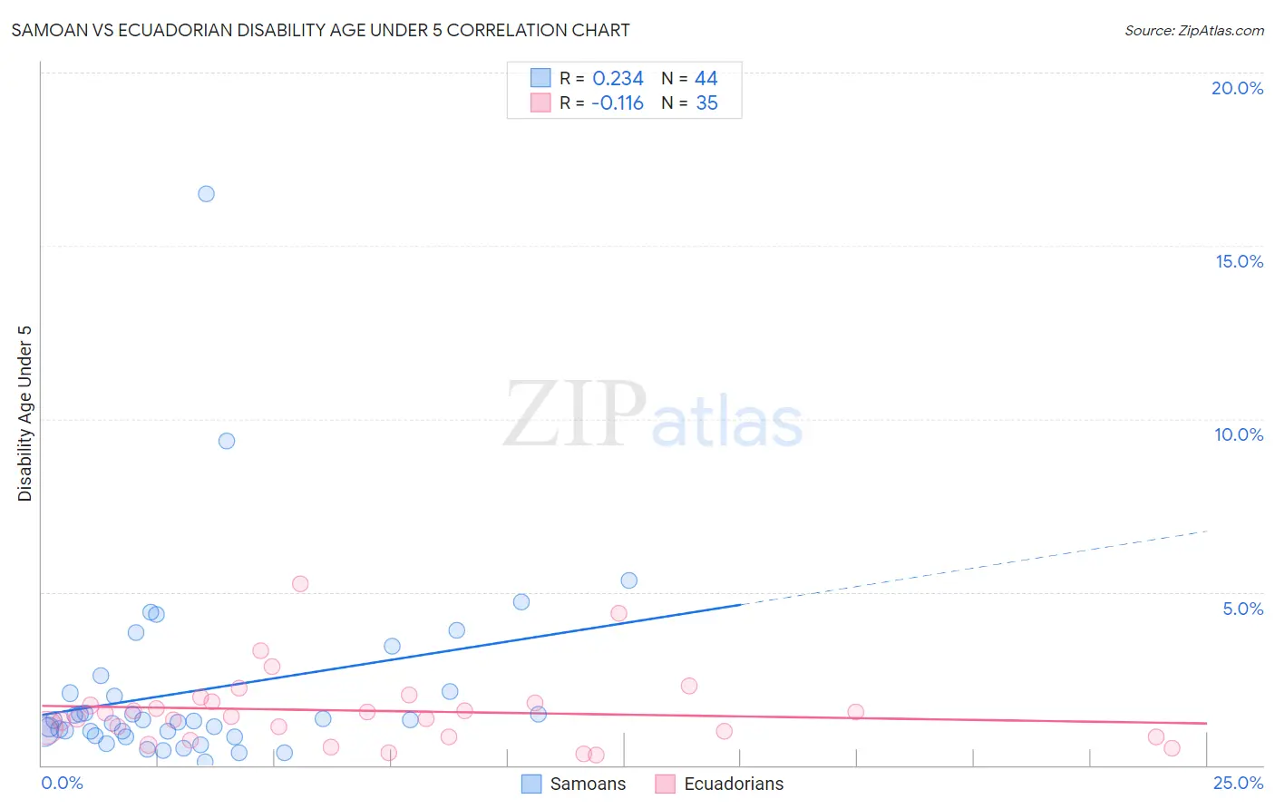Samoan vs Ecuadorian Disability Age Under 5