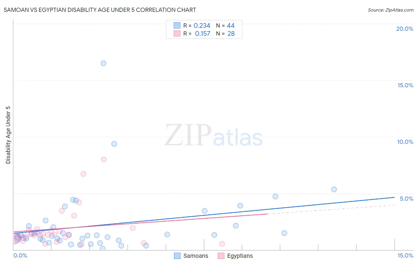 Samoan vs Egyptian Disability Age Under 5