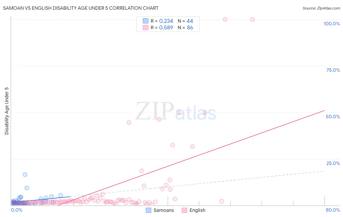 Samoan vs English Disability Age Under 5