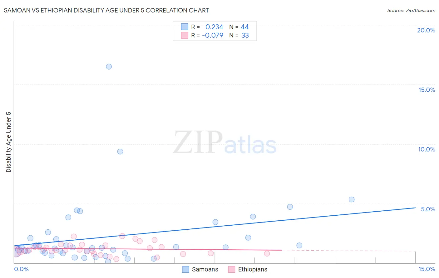 Samoan vs Ethiopian Disability Age Under 5