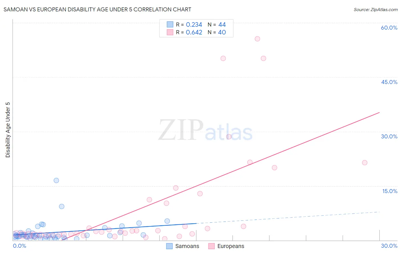 Samoan vs European Disability Age Under 5