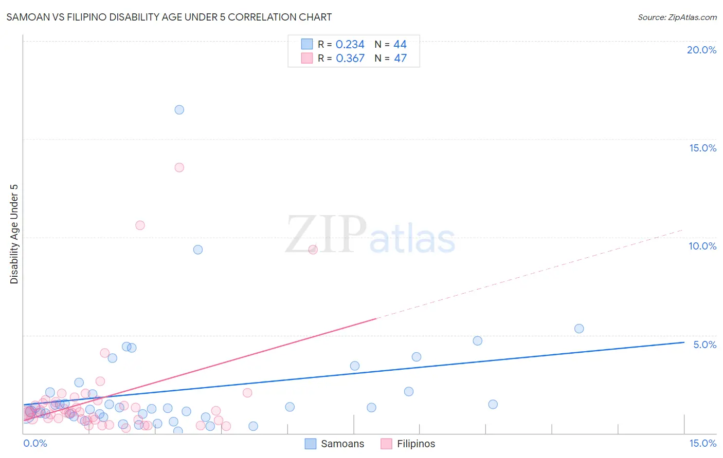 Samoan vs Filipino Disability Age Under 5