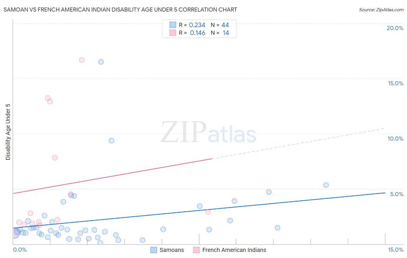 Samoan vs French American Indian Disability Age Under 5