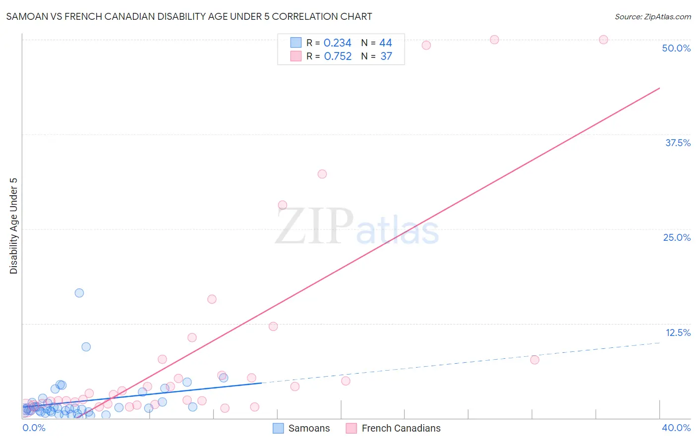 Samoan vs French Canadian Disability Age Under 5