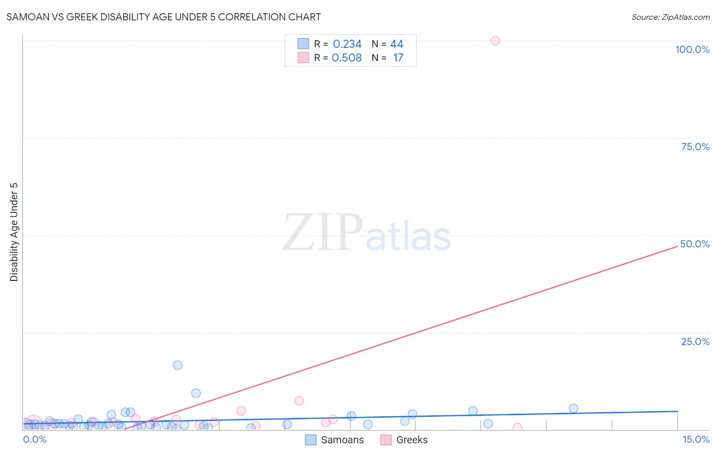 Samoan vs Greek Disability Age Under 5