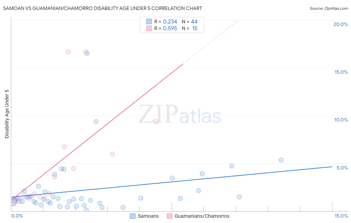 Samoan vs Guamanian/Chamorro Disability Age Under 5