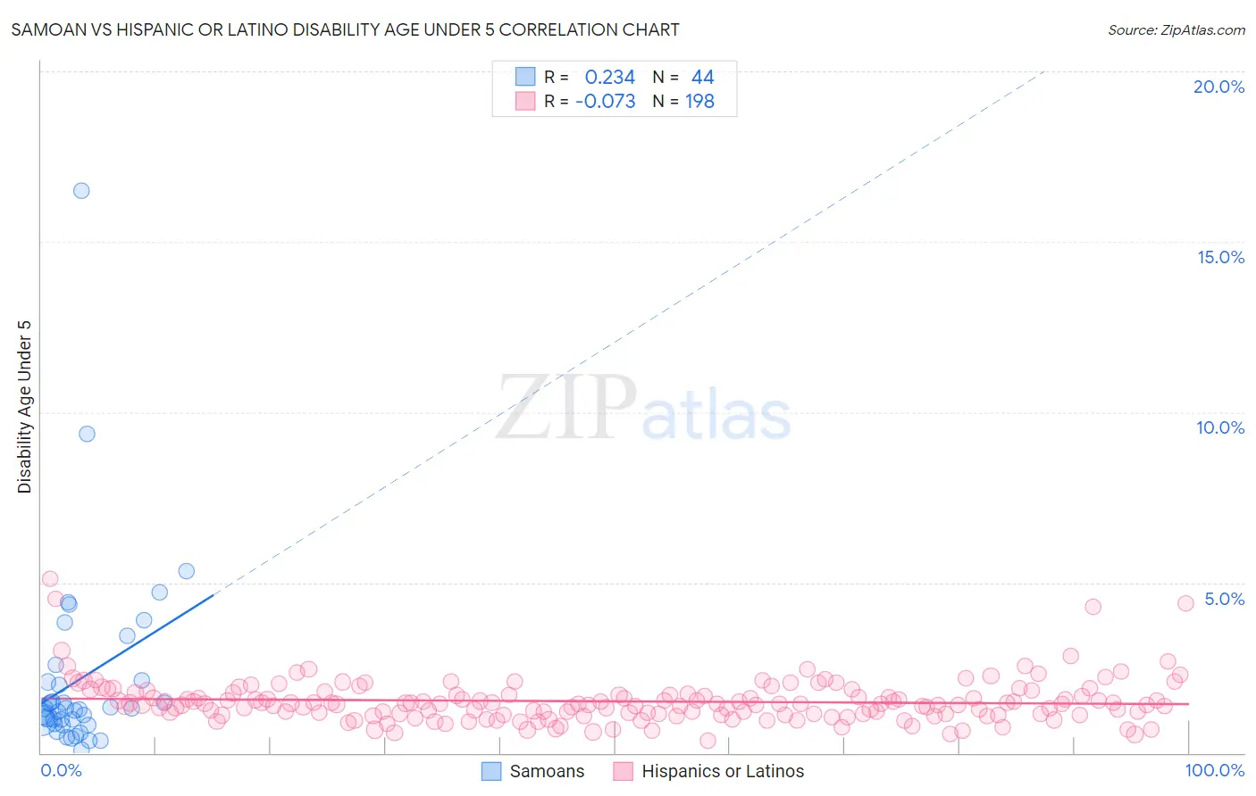 Samoan vs Hispanic or Latino Disability Age Under 5