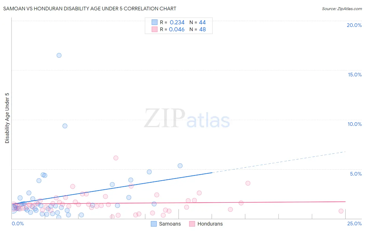 Samoan vs Honduran Disability Age Under 5