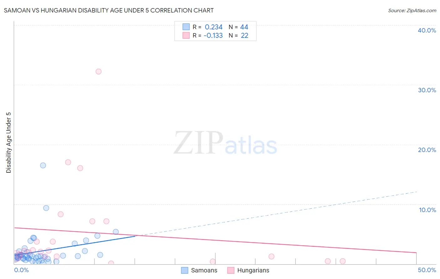 Samoan vs Hungarian Disability Age Under 5