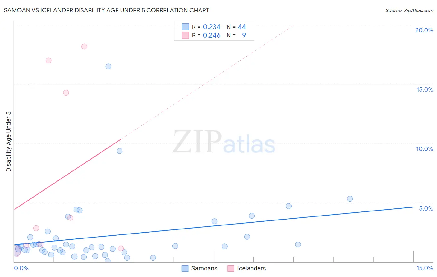 Samoan vs Icelander Disability Age Under 5