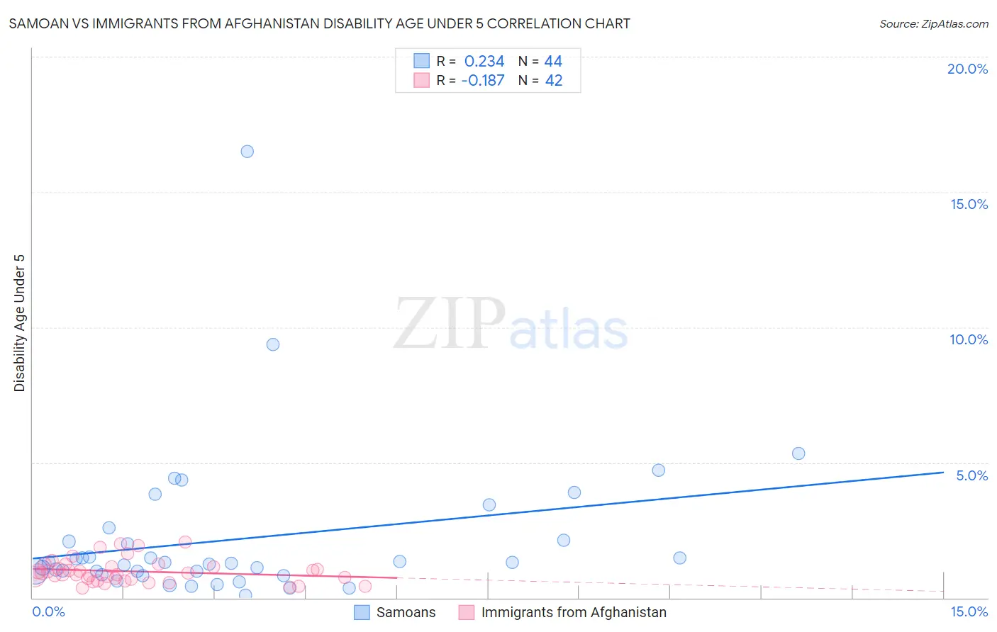 Samoan vs Immigrants from Afghanistan Disability Age Under 5