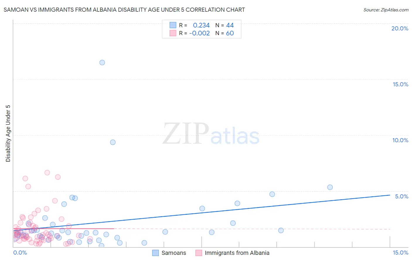 Samoan vs Immigrants from Albania Disability Age Under 5