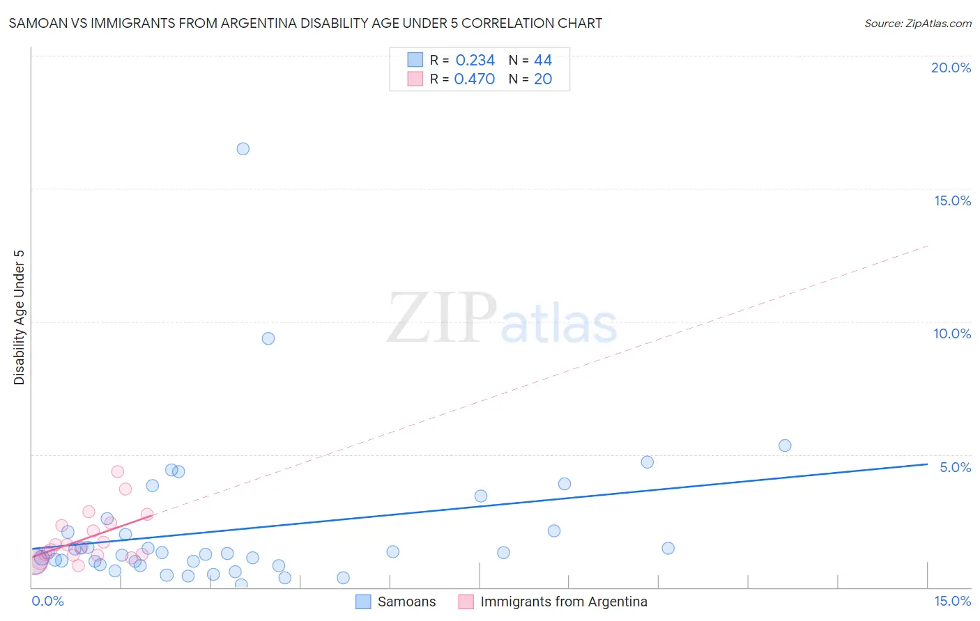 Samoan vs Immigrants from Argentina Disability Age Under 5