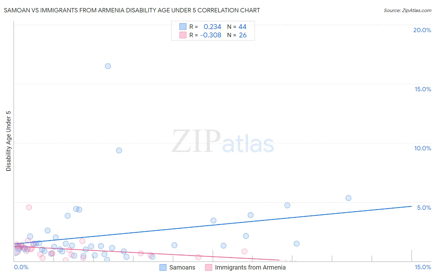 Samoan vs Immigrants from Armenia Disability Age Under 5
