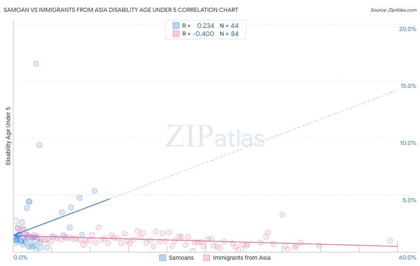Samoan vs Immigrants from Asia Disability Age Under 5