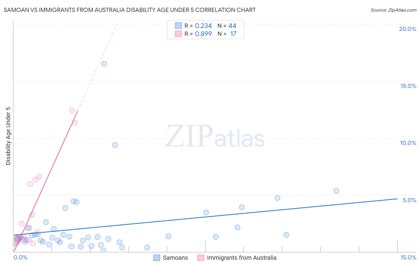 Samoan vs Immigrants from Australia Disability Age Under 5