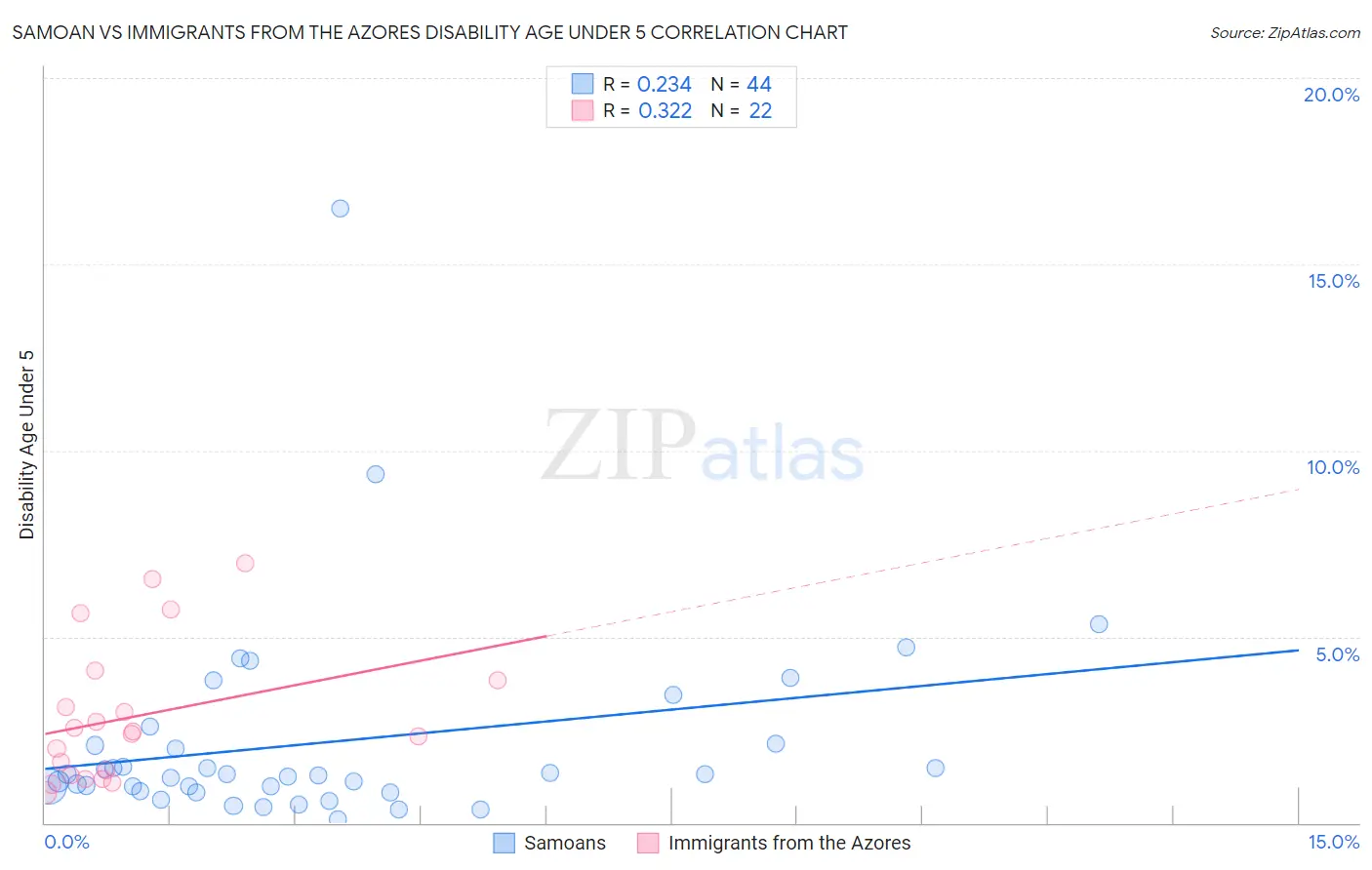 Samoan vs Immigrants from the Azores Disability Age Under 5