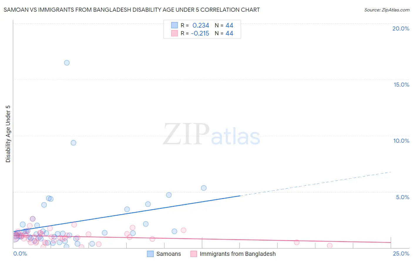 Samoan vs Immigrants from Bangladesh Disability Age Under 5