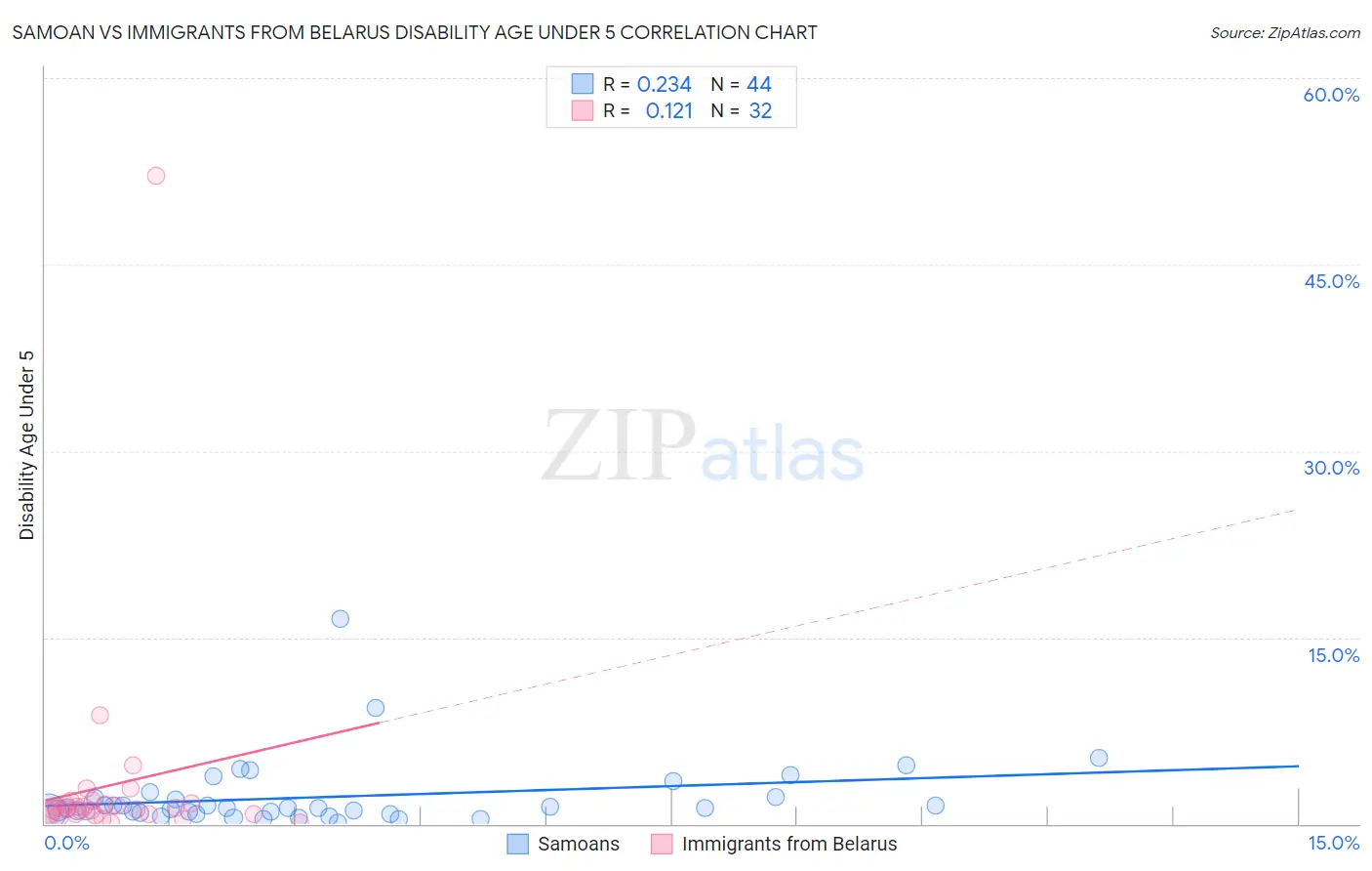 Samoan vs Immigrants from Belarus Disability Age Under 5