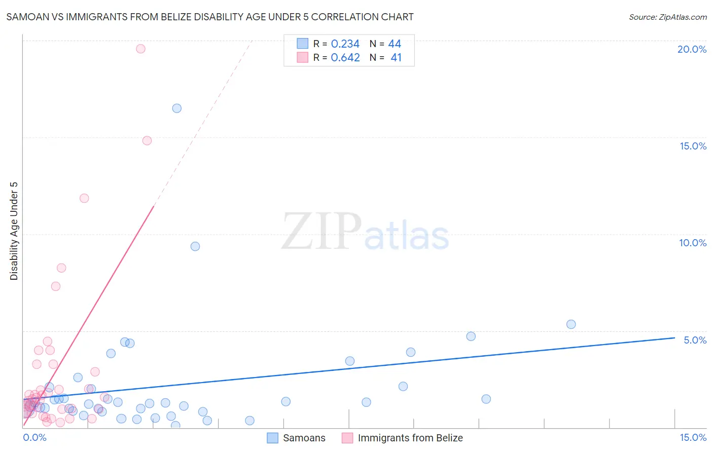 Samoan vs Immigrants from Belize Disability Age Under 5