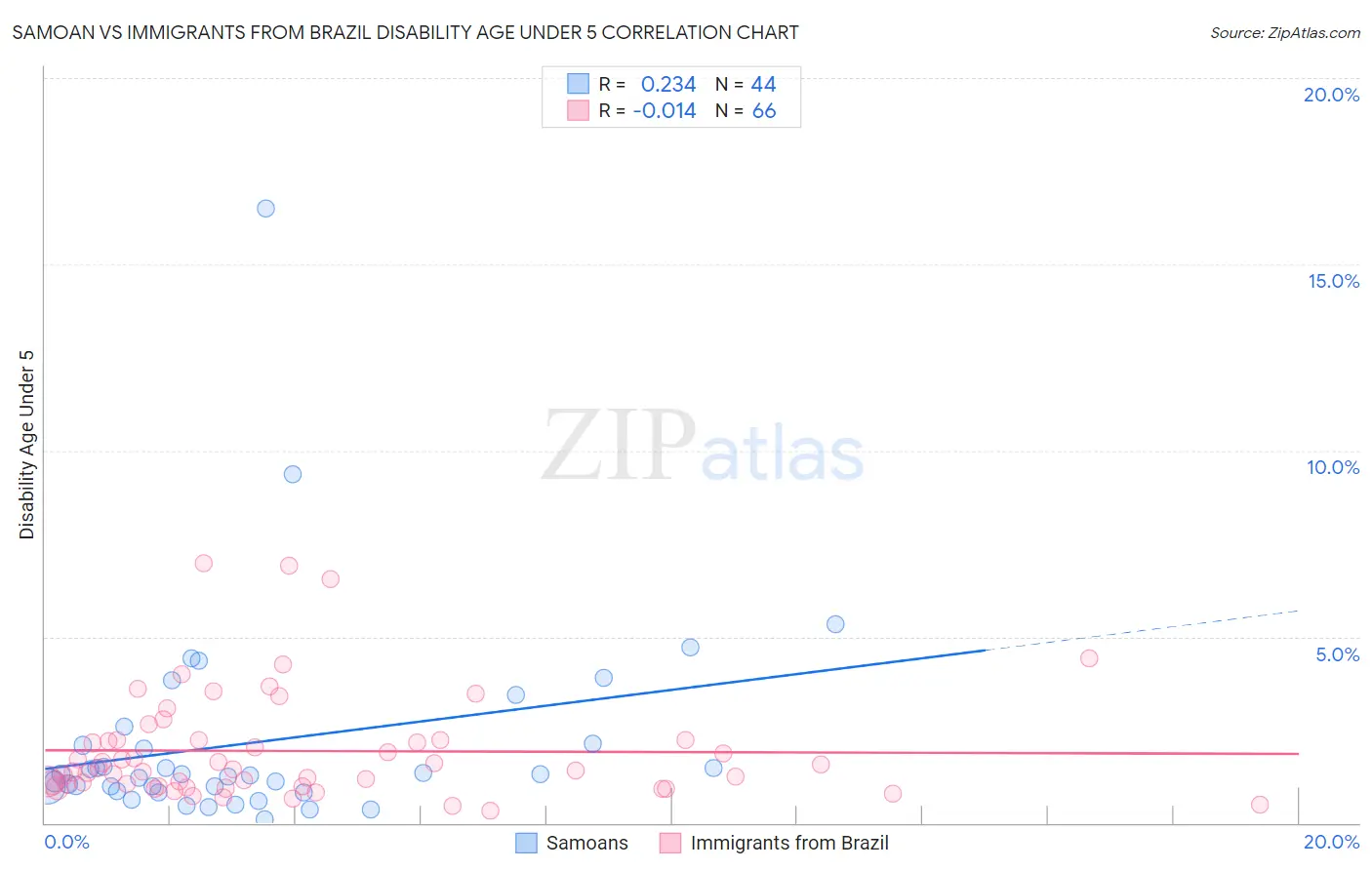 Samoan vs Immigrants from Brazil Disability Age Under 5
