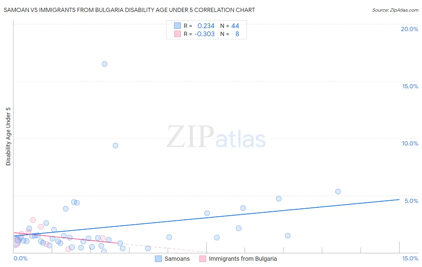 Samoan vs Immigrants from Bulgaria Disability Age Under 5