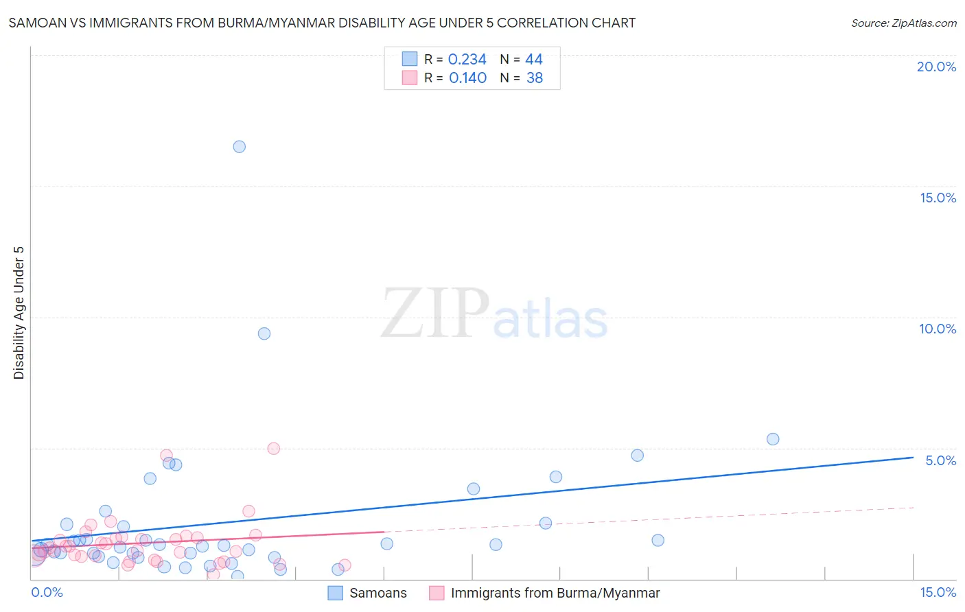 Samoan vs Immigrants from Burma/Myanmar Disability Age Under 5