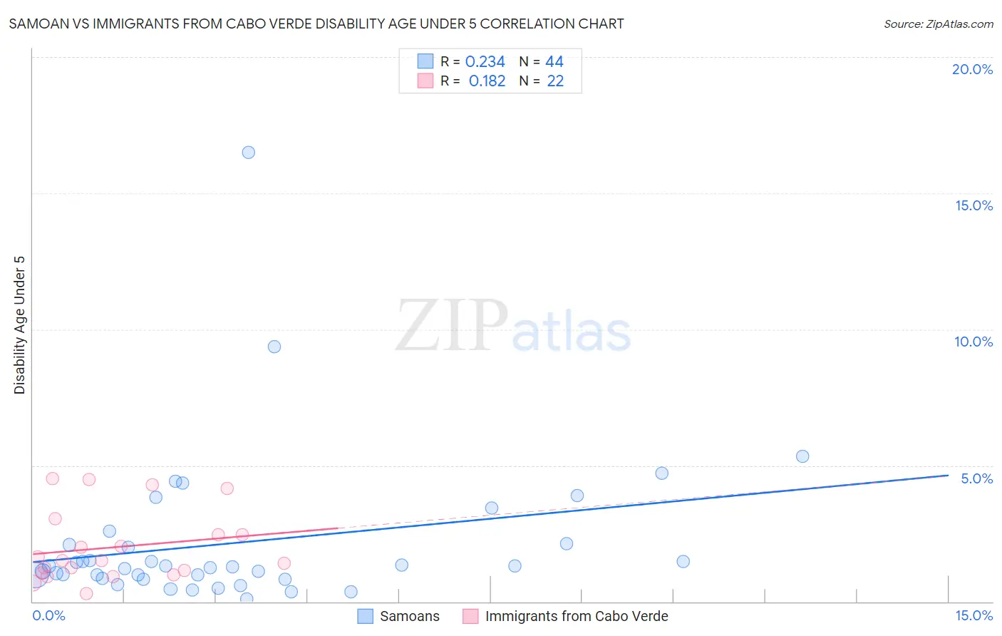 Samoan vs Immigrants from Cabo Verde Disability Age Under 5