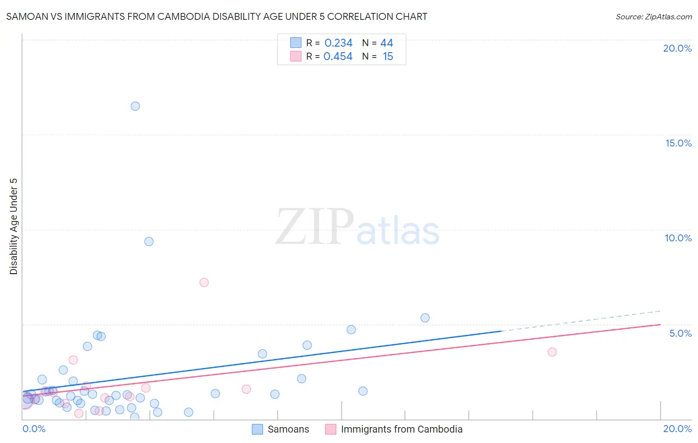 Samoan vs Immigrants from Cambodia Disability Age Under 5