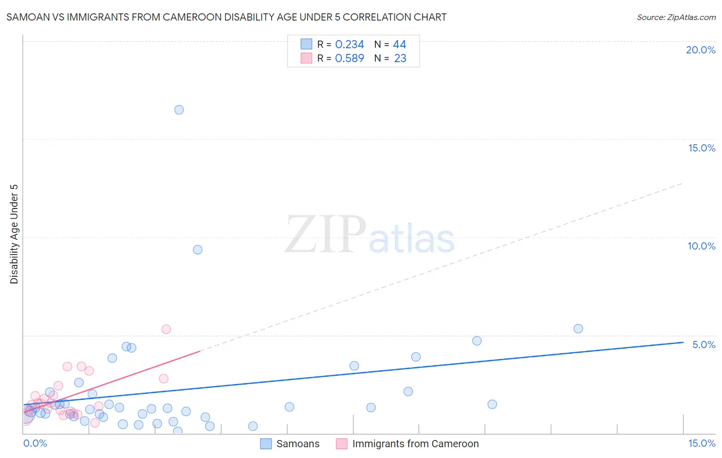 Samoan vs Immigrants from Cameroon Disability Age Under 5