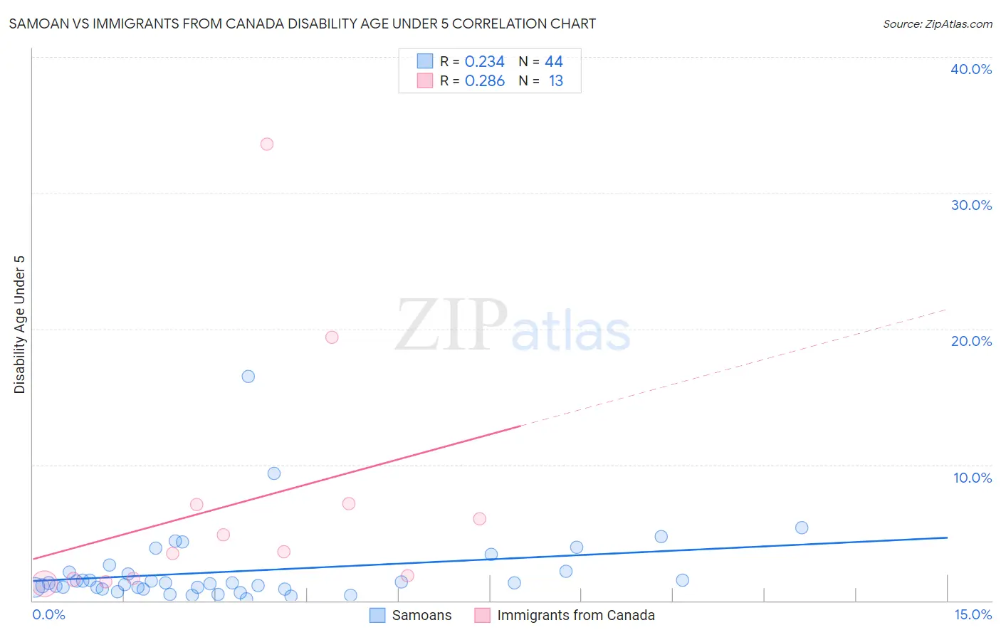 Samoan vs Immigrants from Canada Disability Age Under 5