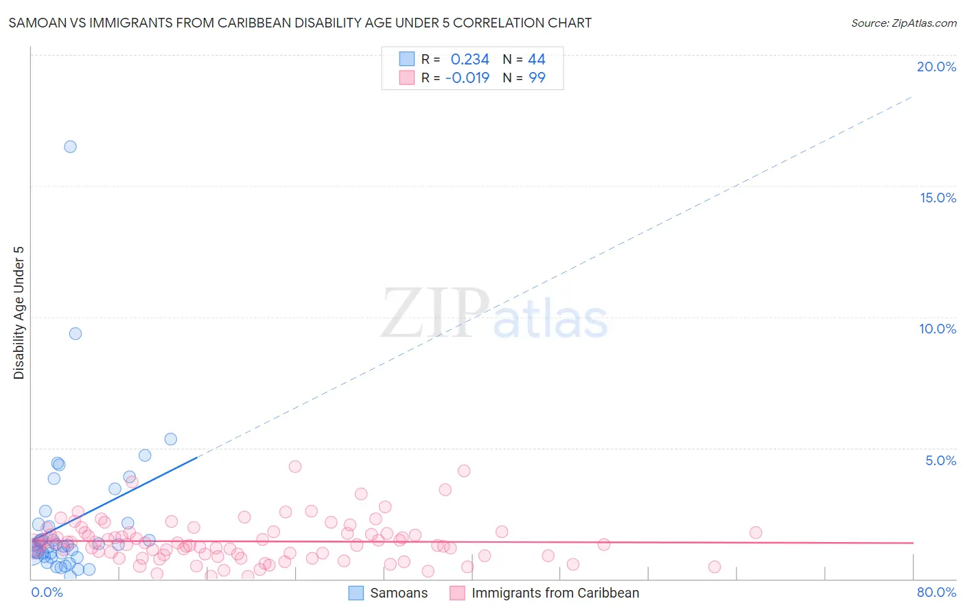 Samoan vs Immigrants from Caribbean Disability Age Under 5
