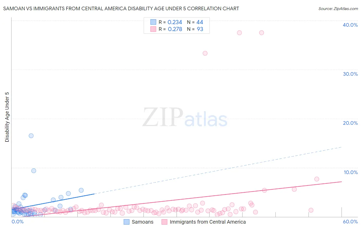 Samoan vs Immigrants from Central America Disability Age Under 5