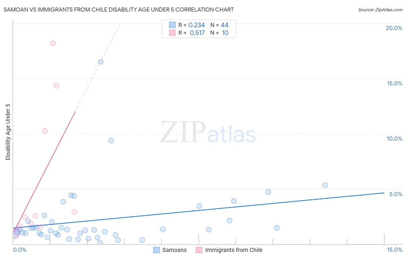 Samoan vs Immigrants from Chile Disability Age Under 5