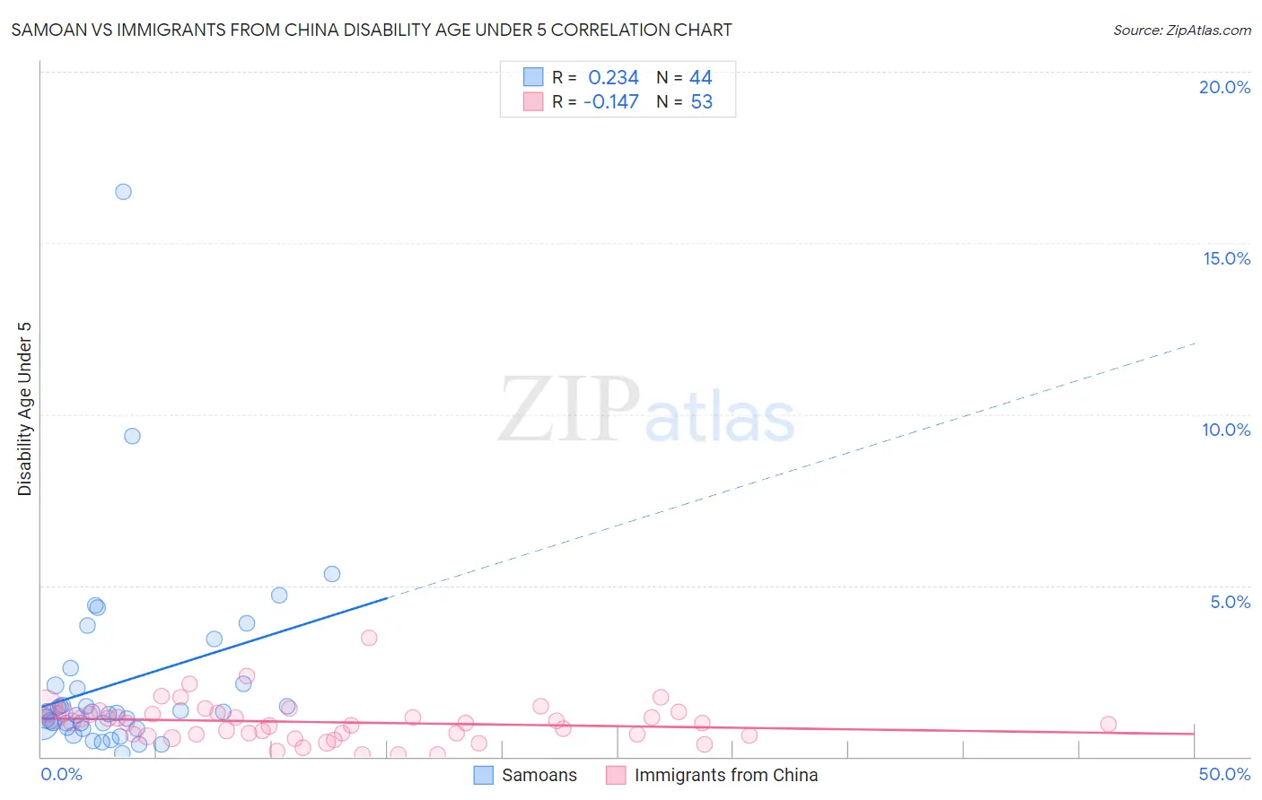 Samoan vs Immigrants from China Disability Age Under 5