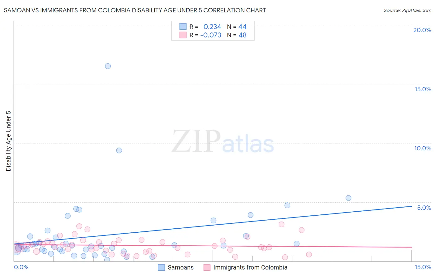 Samoan vs Immigrants from Colombia Disability Age Under 5