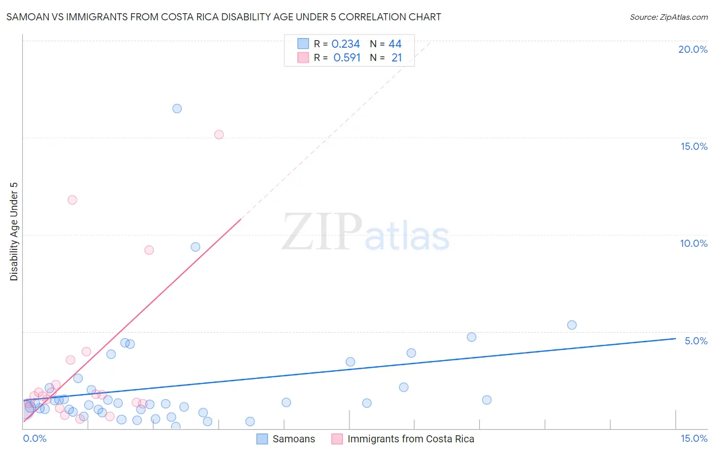 Samoan vs Immigrants from Costa Rica Disability Age Under 5
