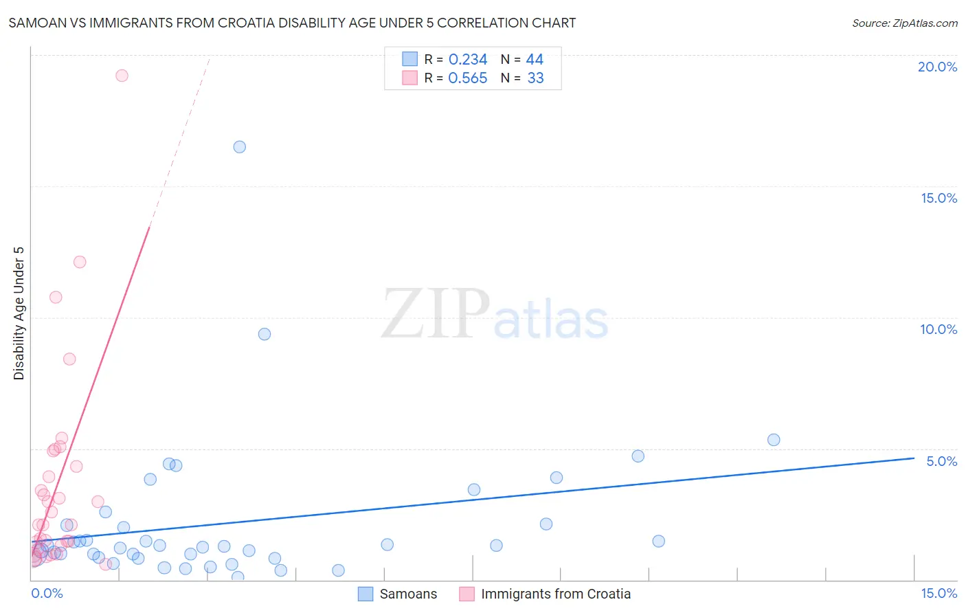 Samoan vs Immigrants from Croatia Disability Age Under 5