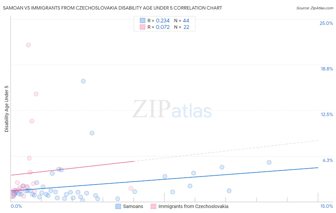 Samoan vs Immigrants from Czechoslovakia Disability Age Under 5