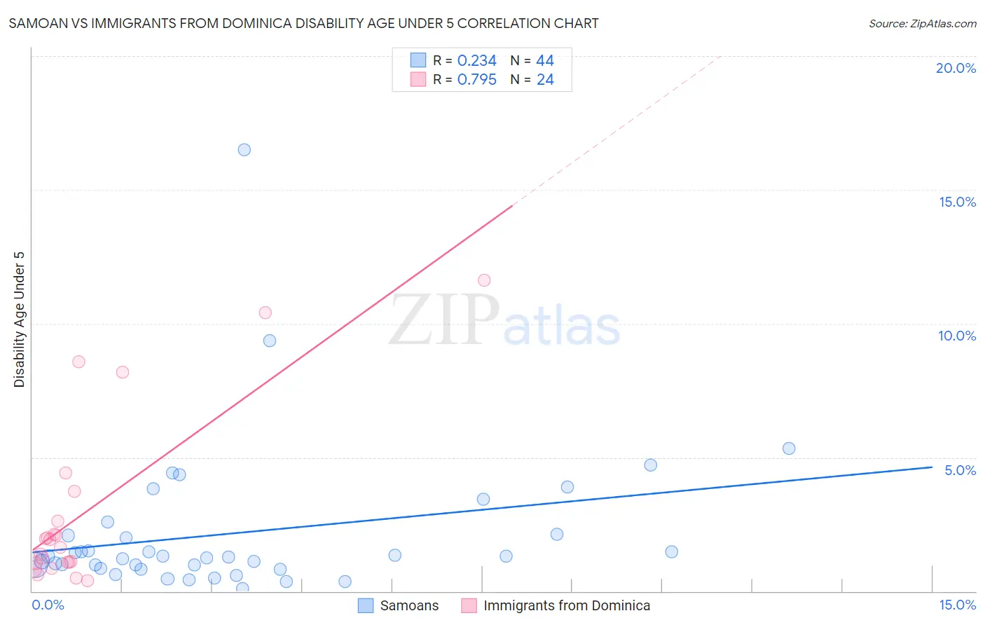 Samoan vs Immigrants from Dominica Disability Age Under 5