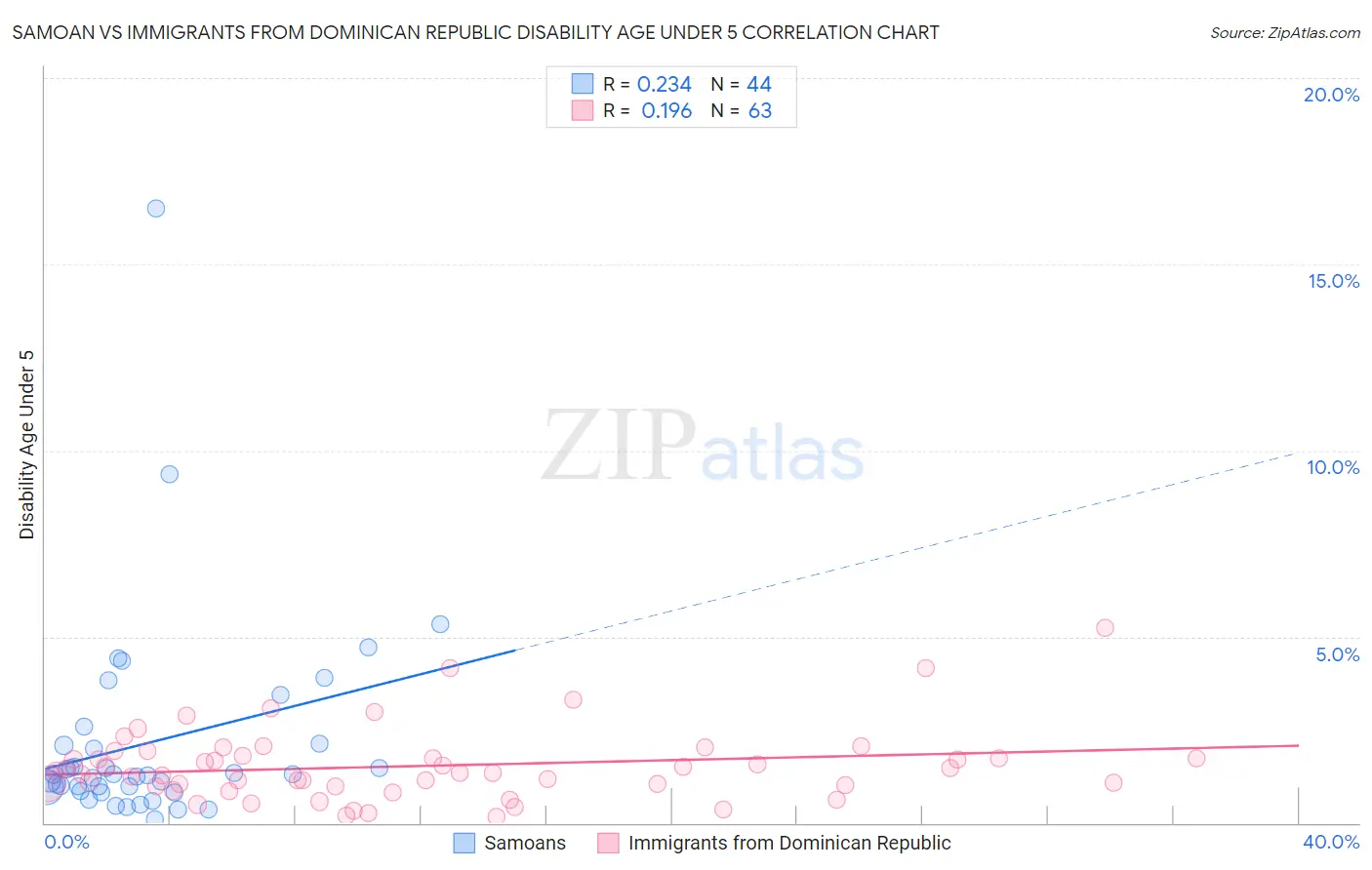 Samoan vs Immigrants from Dominican Republic Disability Age Under 5