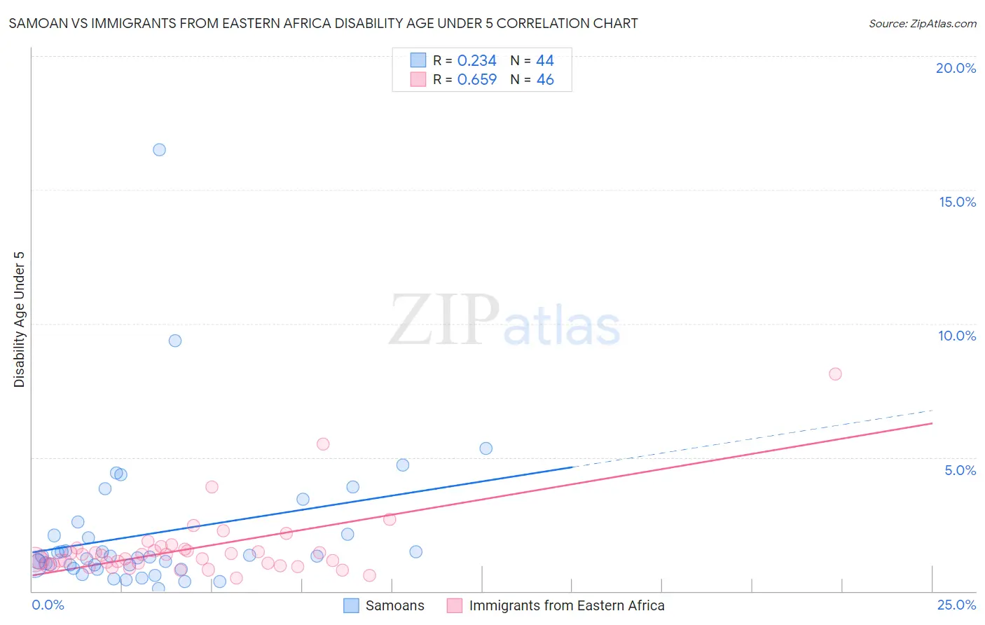 Samoan vs Immigrants from Eastern Africa Disability Age Under 5