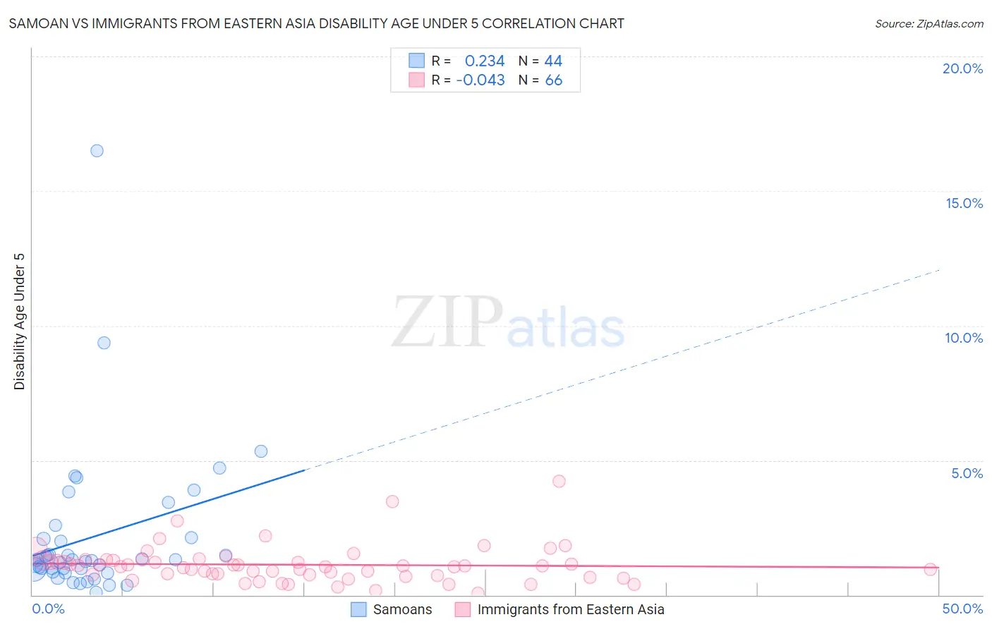 Samoan vs Immigrants from Eastern Asia Disability Age Under 5
