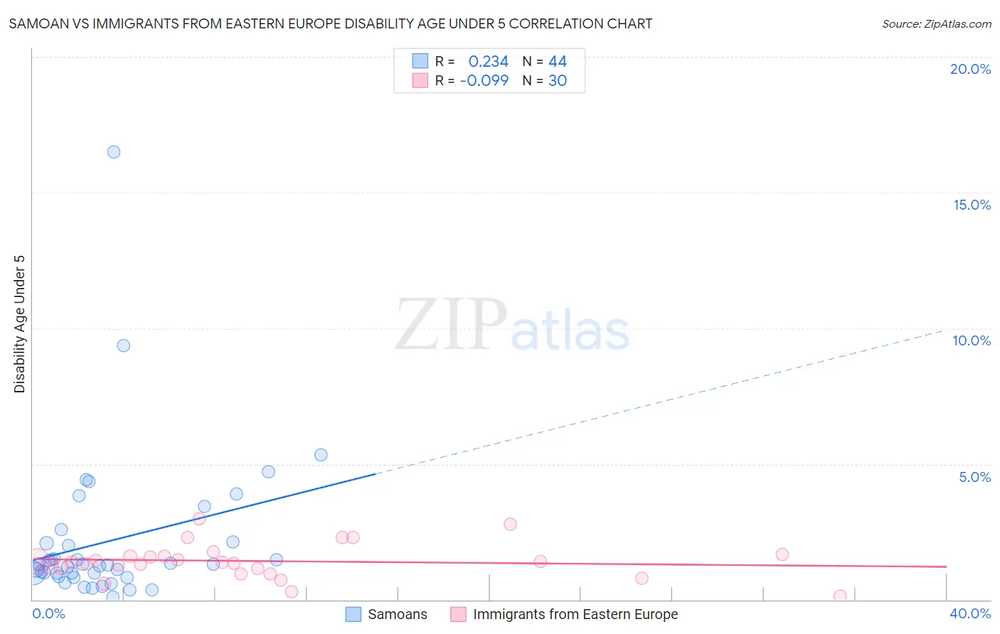 Samoan vs Immigrants from Eastern Europe Disability Age Under 5