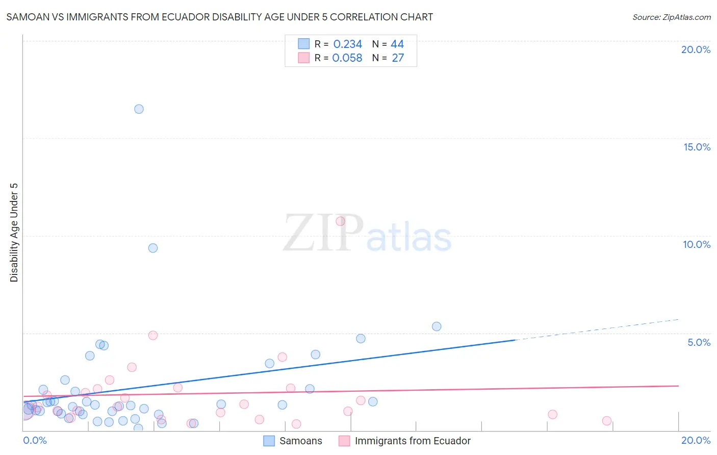 Samoan vs Immigrants from Ecuador Disability Age Under 5