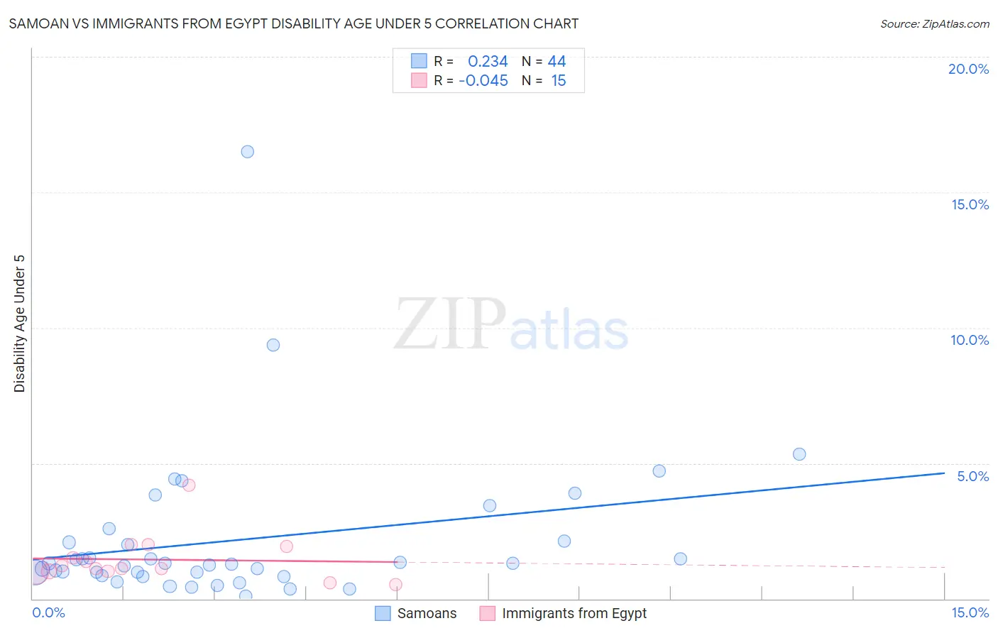 Samoan vs Immigrants from Egypt Disability Age Under 5