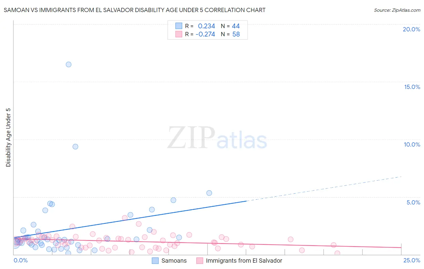 Samoan vs Immigrants from El Salvador Disability Age Under 5