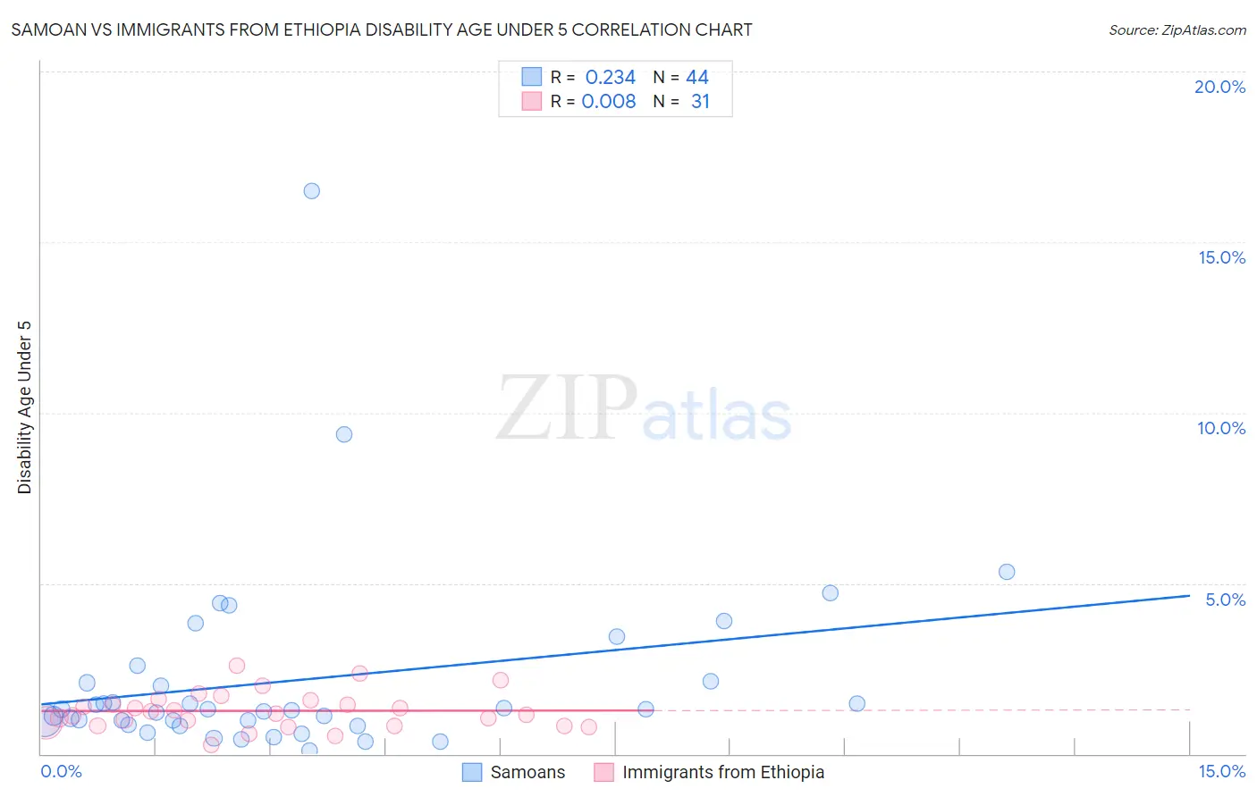 Samoan vs Immigrants from Ethiopia Disability Age Under 5