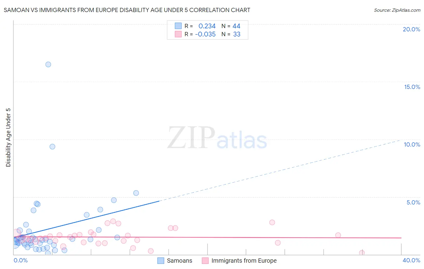 Samoan vs Immigrants from Europe Disability Age Under 5